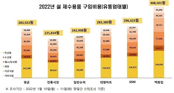  2022년 설 제수용품 구입비용. / 제공 한국소비자단체협의회