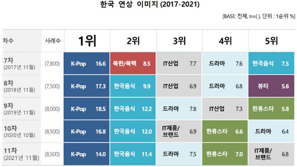 외국인에게 한국하면 떠오르는 이미지(2017~2021년)./문체부 제공